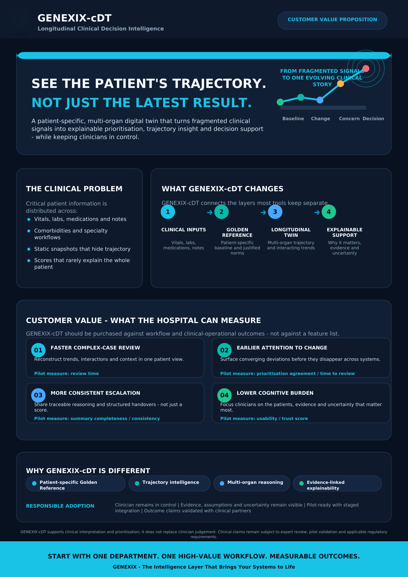 GENEXIX-cDT Clinical Twin customer value proposition explaining longitudinal clinical intelligence and measurable hospital value