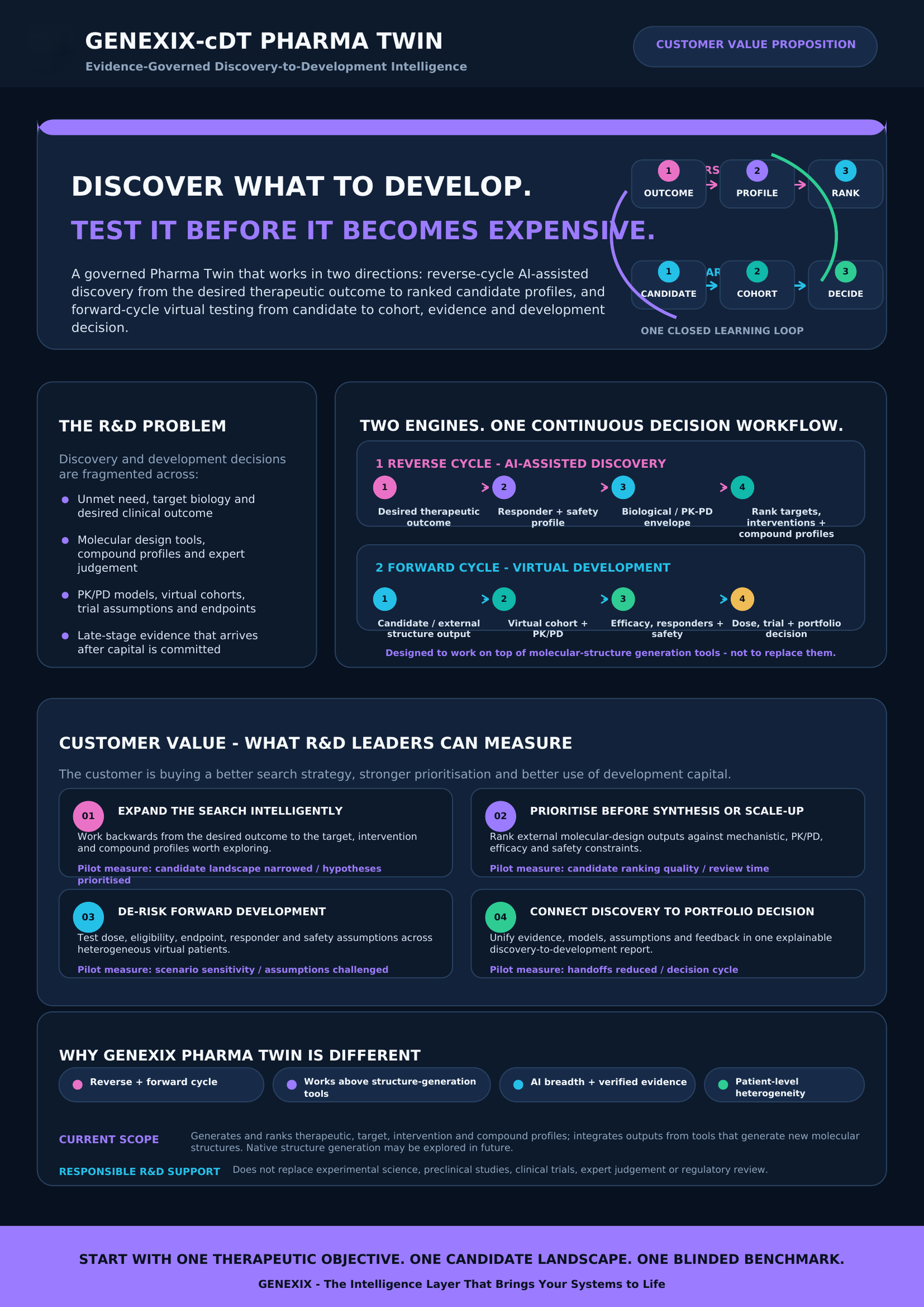 GENEXIX-cDT Pharma Twin customer value proposition explaining AI-assisted product discovery and virtual testing