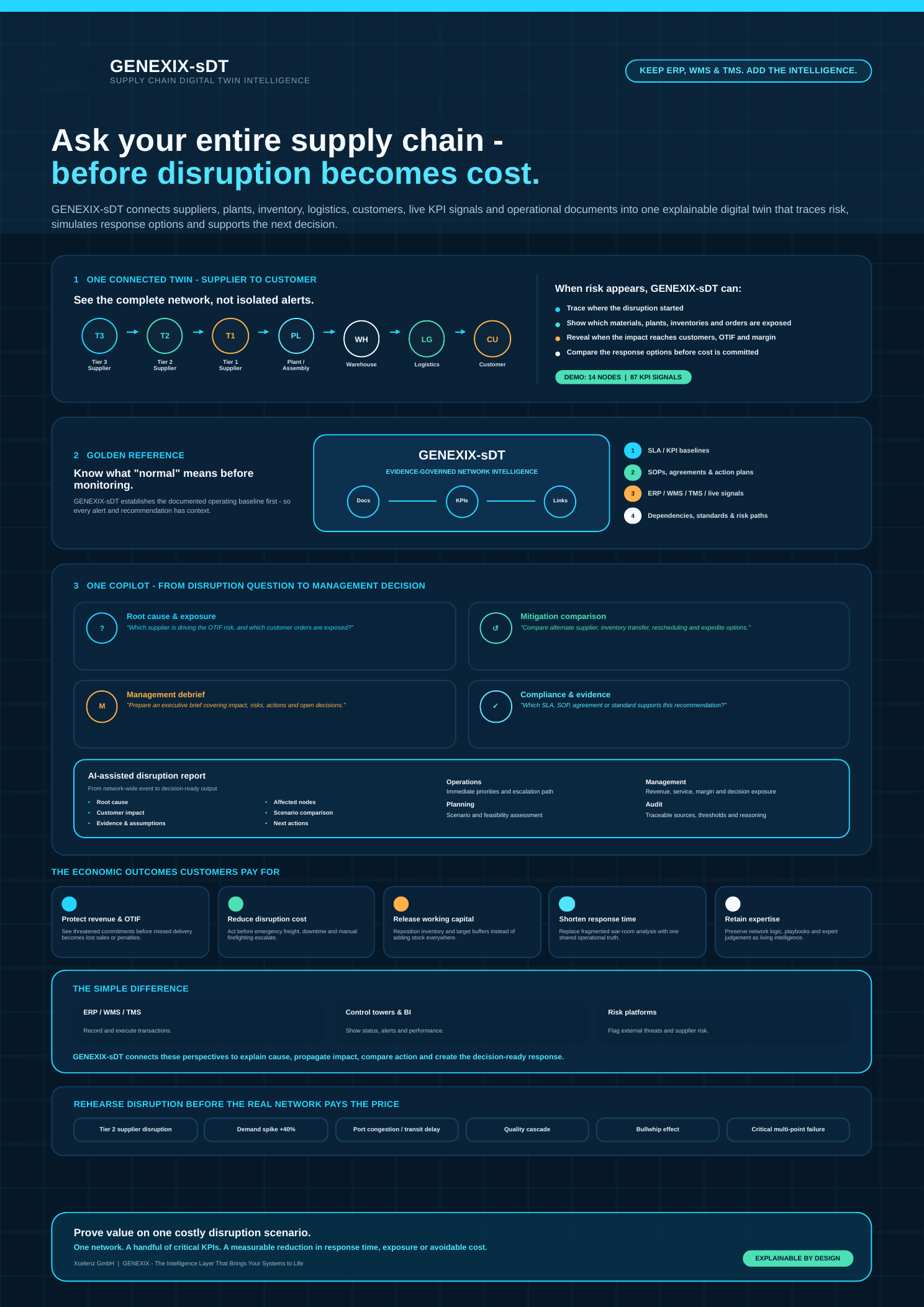 GENEXIX-sDT customer value proposition explaining connected supply-chain intelligence, disruption reasoning and measurable economic outcomes